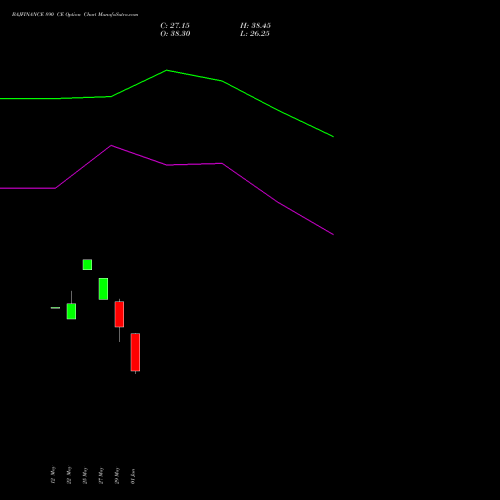 BAJFINANCE 890 CE (CALL) 30 June 2026 options price chart analysis Bajaj Finance Limited 