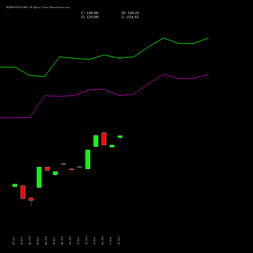 BAJFINANCE 900 CE (CALL) 30 March 2026 options price chart analysis Bajaj Finance Limited 