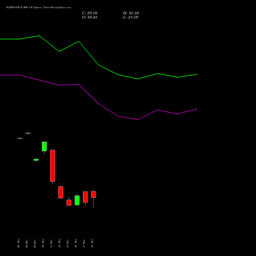 BAJFINANCE 900 CE (CALL) 28 April 2026 options price chart analysis Bajaj Finance Limited 