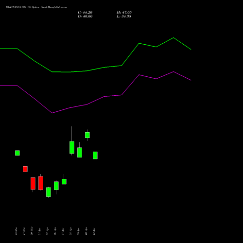BAJFINANCE 900 CE (CALL) 26 May 2026 options price chart analysis Bajaj Finance Limited 