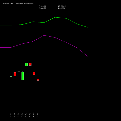 BAJFINANCE 900 CE (CALL) 30 June 2026 options price chart analysis Bajaj Finance Limited 