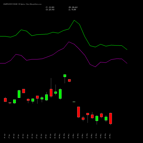 BAJFINANCE 910.00 CE (CALL) 26 May 2026 options price chart analysis Bajaj Finance Limited 