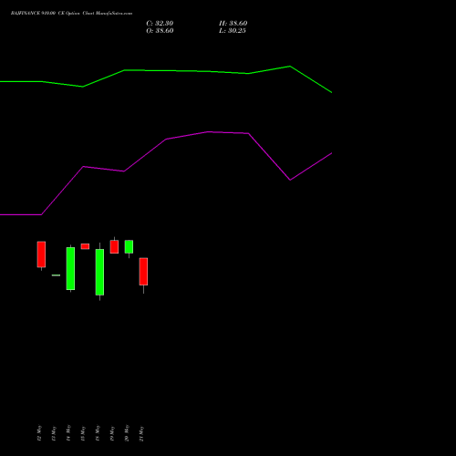 BAJFINANCE 910.00 CE (CALL) 30 June 2026 options price chart analysis Bajaj Finance Limited 