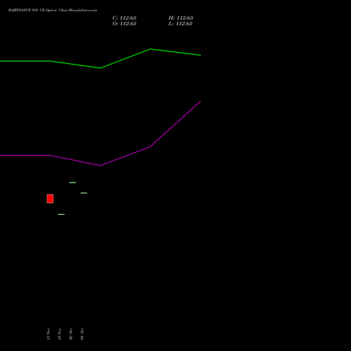 Live BAJFINANCE 910 CE (CALL) 30 December 2025 options price chart analysis Bajaj Finance Limited 