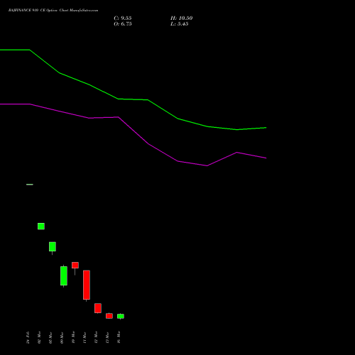 BAJFINANCE 910 CE (CALL) 30 March 2026 options price chart analysis Bajaj Finance Limited 