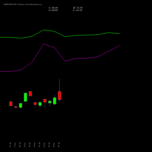 BAJFINANCE 910 CE (CALL) 26 May 2026 options price chart analysis Bajaj Finance Limited 