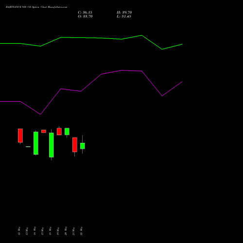 BAJFINANCE 910 CE (CALL) 30 June 2026 options price chart analysis Bajaj Finance Limited 