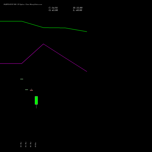 BAJFINANCE 920 CE (CALL) 28 April 2026 options price chart analysis Bajaj Finance Limited 