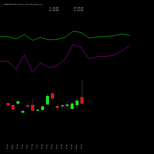 BAJFINANCE 920 CE (CALL) 26 May 2026 options price chart analysis Bajaj Finance Limited 