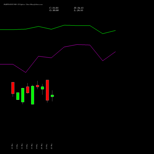 BAJFINANCE 920 CE (CALL) 30 June 2026 options price chart analysis Bajaj Finance Limited 