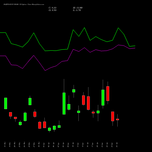 BAJFINANCE 930.00 CE (CALL) 28 April 2026 options price chart analysis Bajaj Finance Limited 