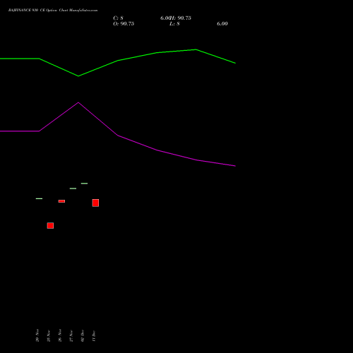 Live BAJFINANCE 930 CE (CALL) 30 December 2025 options price chart analysis Bajaj Finance Limited 