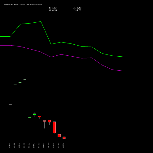 BAJFINANCE 930 CE (CALL) 30 March 2026 options price chart analysis Bajaj Finance Limited 