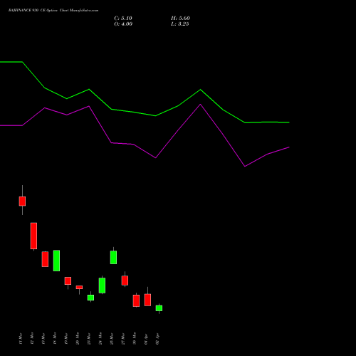 BAJFINANCE 930 CE (CALL) 28 April 2026 options price chart analysis Bajaj Finance Limited 