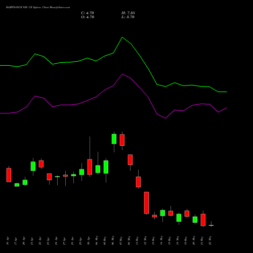 BAJFINANCE 930 CE (CALL) 26 May 2026 options price chart analysis Bajaj Finance Limited 
