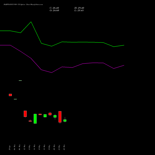 BAJFINANCE 930 CE (CALL) 30 June 2026 options price chart analysis Bajaj Finance Limited 