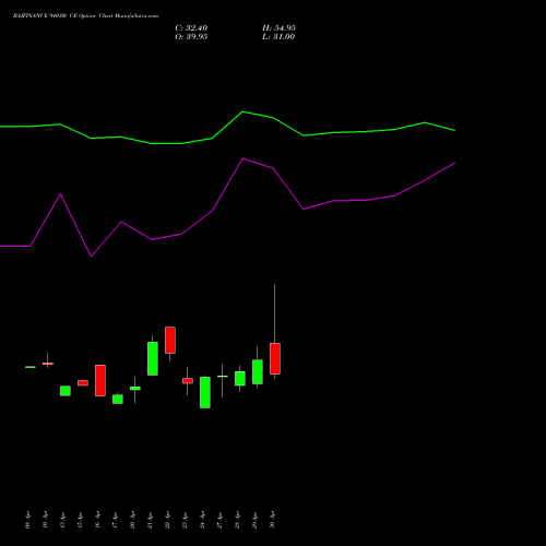 BAJFINANCE 940.00 CE (CALL) 26 May 2026 options price chart analysis Bajaj Finance Limited 