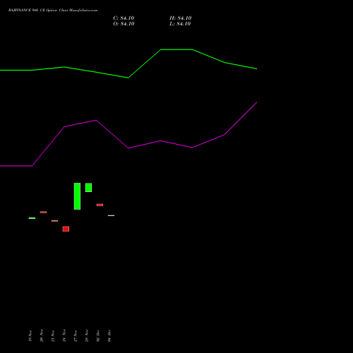 Live BAJFINANCE 940 CE (CALL) 30 December 2025 options price chart analysis Bajaj Finance Limited 