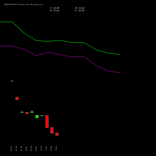 BAJFINANCE 940 CE (CALL) 28 April 2026 options price chart analysis Bajaj Finance Limited 