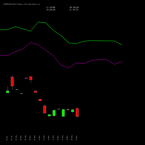 BAJFINANCE 940 CE (CALL) 30 June 2026 options price chart analysis Bajaj Finance Limited 