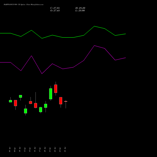 BAJFINANCE 950 CE (CALL) 26 May 2026 options price chart analysis Bajaj Finance Limited 