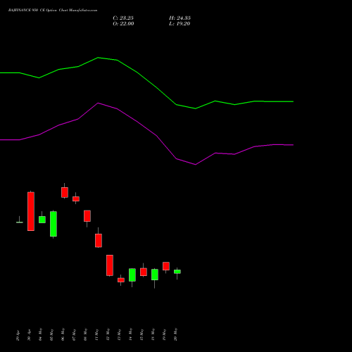 BAJFINANCE 950 CE (CALL) 30 June 2026 options price chart analysis Bajaj Finance Limited 