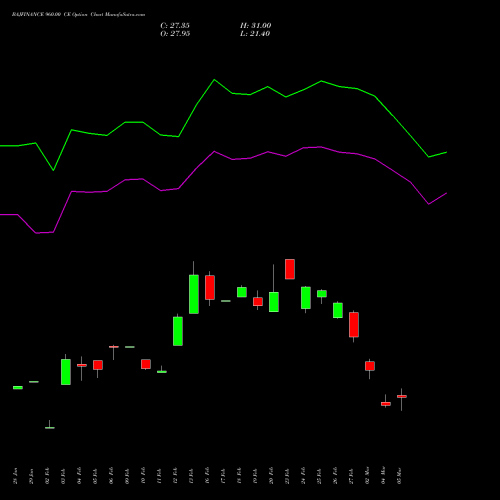 BAJFINANCE 960.00 CE (CALL) 30 March 2026 options price chart analysis Bajaj Finance Limited 