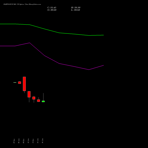 BAJFINANCE 960 CE (CALL) 24 February 2026 options price chart analysis Bajaj Finance Limited 