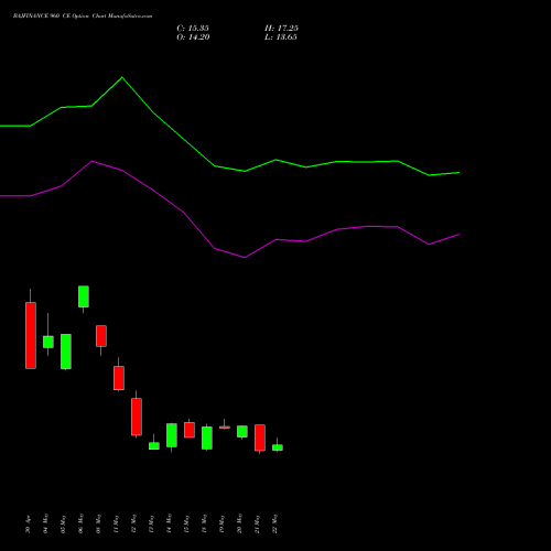 BAJFINANCE 960 CE (CALL) 30 June 2026 options price chart analysis Bajaj Finance Limited 
