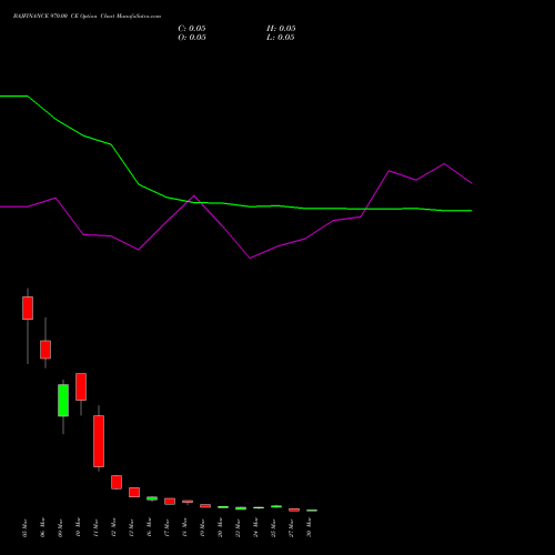 BAJFINANCE 970.00 CE (CALL) 30 March 2026 options price chart analysis Bajaj Finance Limited 