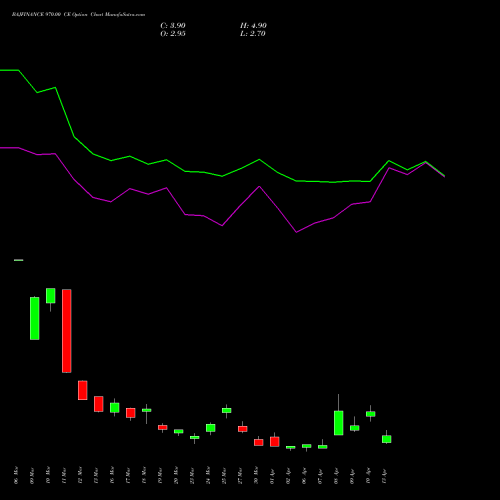 BAJFINANCE 970.00 CE (CALL) 28 April 2026 options price chart analysis Bajaj Finance Limited 