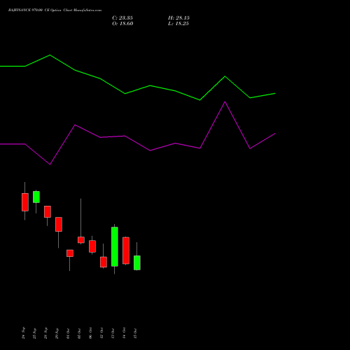 BAJFINANCE 970.00 CE (CALL) 27 October 2026 options price chart analysis Bajaj Finance Limited 