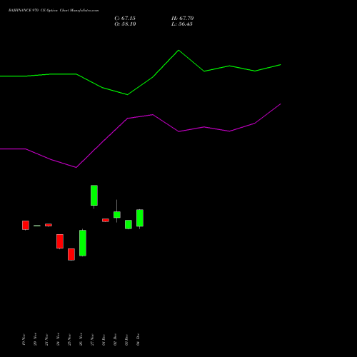 Live BAJFINANCE 970 CE (CALL) 30 December 2025 options price chart analysis Bajaj Finance Limited 