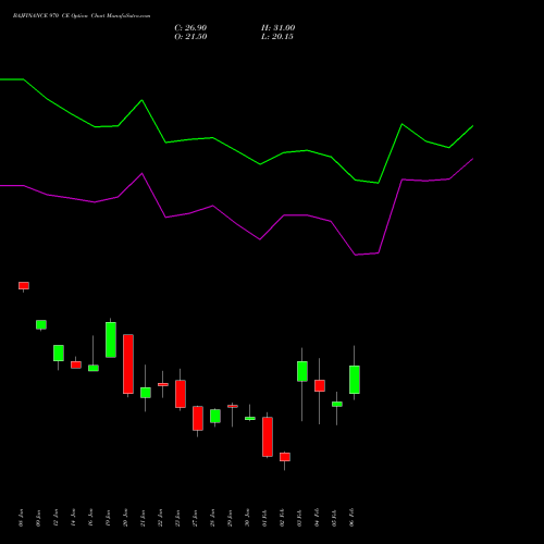 BAJFINANCE 970 CE (CALL) 24 February 2026 options price chart analysis Bajaj Finance Limited 