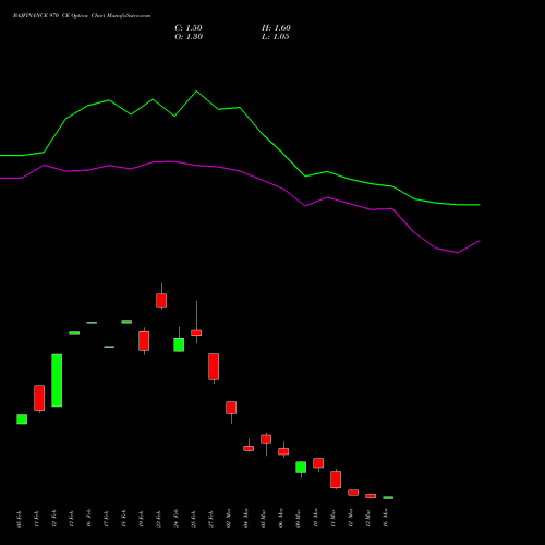 BAJFINANCE 970 CE (CALL) 30 March 2026 options price chart analysis Bajaj Finance Limited 