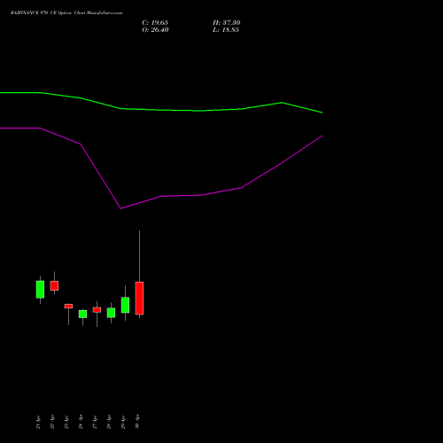 BAJFINANCE 970 CE (CALL) 26 May 2026 options price chart analysis Bajaj Finance Limited 