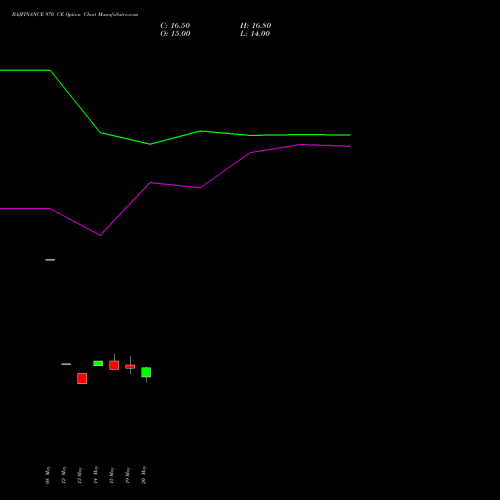 BAJFINANCE 970 CE (CALL) 30 June 2026 options price chart analysis Bajaj Finance Limited 