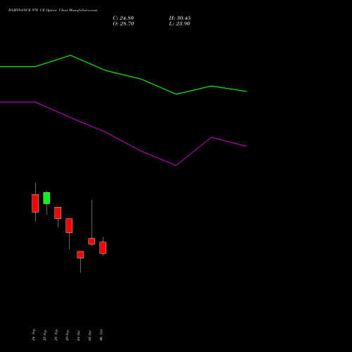 BAJFINANCE 970 CE (CALL) 27 October 2026 options price chart analysis Bajaj Finance Limited 