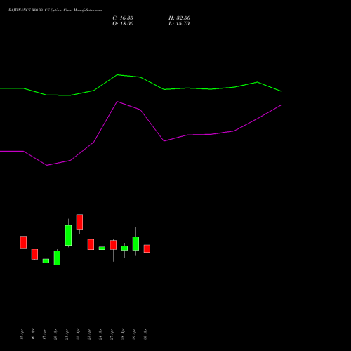 BAJFINANCE 980.00 CE (CALL) 26 May 2026 options price chart analysis Bajaj Finance Limited 