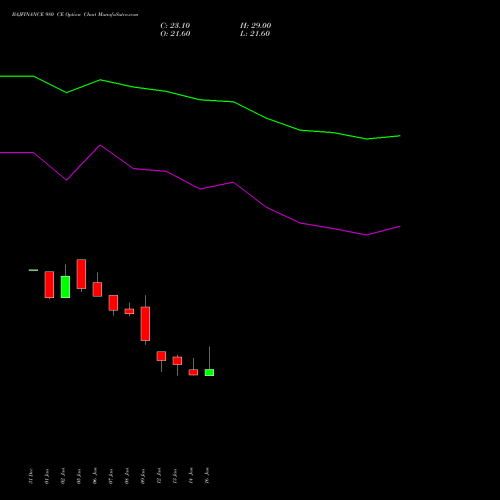 BAJFINANCE 980 CE (CALL) 24 February 2026 options price chart analysis Bajaj Finance Limited 