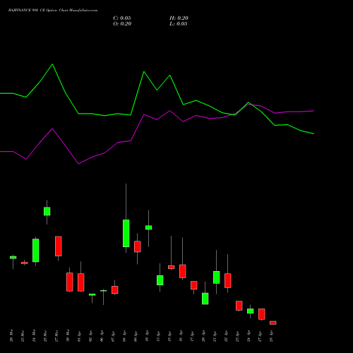 BAJFINANCE 980 CE (CALL) 28 April 2026 options price chart analysis Bajaj Finance Limited 