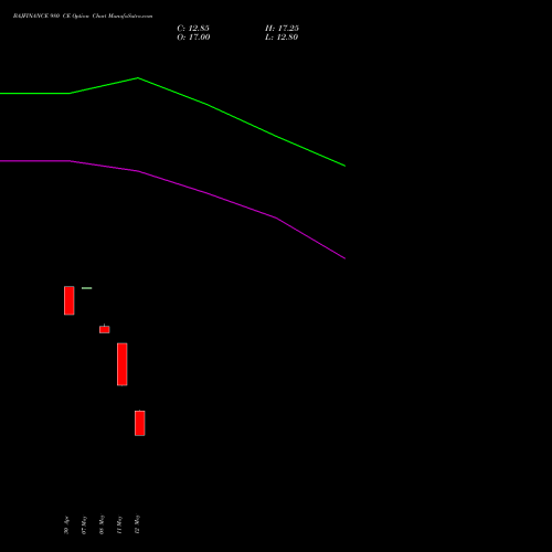 BAJFINANCE 980 CE (CALL) 30 June 2026 options price chart analysis Bajaj Finance Limited 