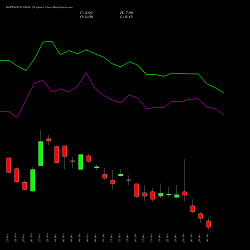 BAJFINANCE 990.00 CE (CALL) 30 December 2025 options price chart analysis Bajaj Finance Limited 