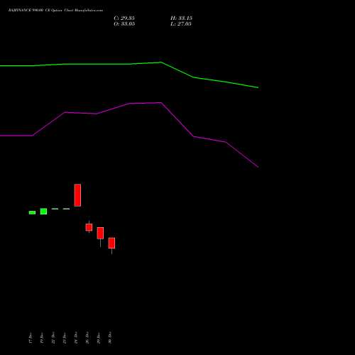 BAJFINANCE 990.00 CE (CALL) 27 January 2026 options price chart analysis Bajaj Finance Limited 