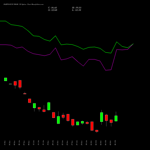 BAJFINANCE 990.00 CE (CALL) 24 February 2026 options price chart analysis Bajaj Finance Limited 