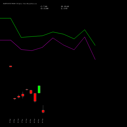 BAJFINANCE 990.00 CE (CALL) 29 September 2026 options price chart analysis Bajaj Finance Limited 