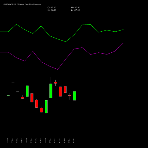 Live BAJFINANCE 990 CE (CALL) 30 December 2025 options price chart analysis Bajaj Finance Limited 