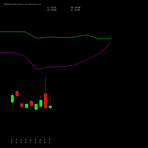 BAJFINANCE 990 CE (CALL) 26 May 2026 options price chart analysis Bajaj Finance Limited 