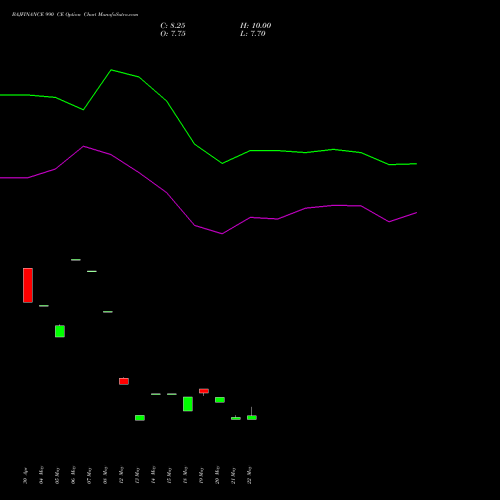BAJFINANCE 990 CE (CALL) 30 June 2026 options price chart analysis Bajaj Finance Limited 