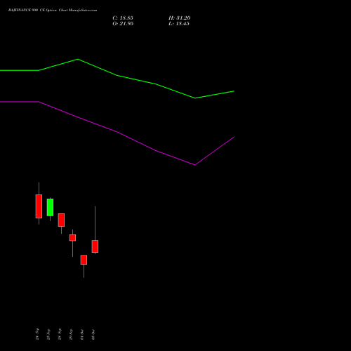 BAJFINANCE 990 CE (CALL) 27 October 2026 options price chart analysis Bajaj Finance Limited 